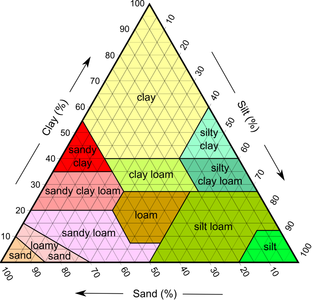 Image result for textural class soils