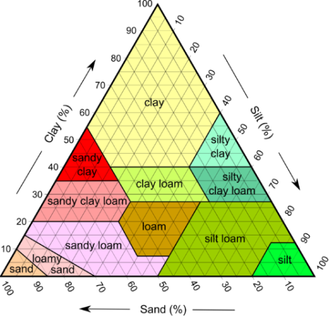 A soil texture diagram redrawn from the USDA webpage 