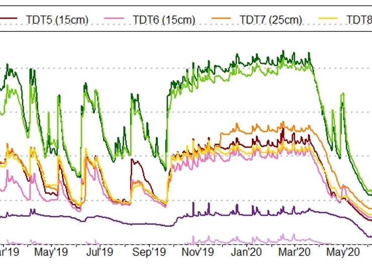 Graphs showing soil moisture data from the Holme Lacy COSMOS-UK site